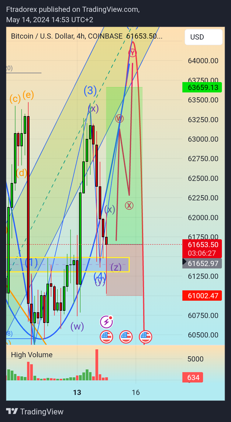 COINBASE:BTCUSD Chart Image by Ftradorex