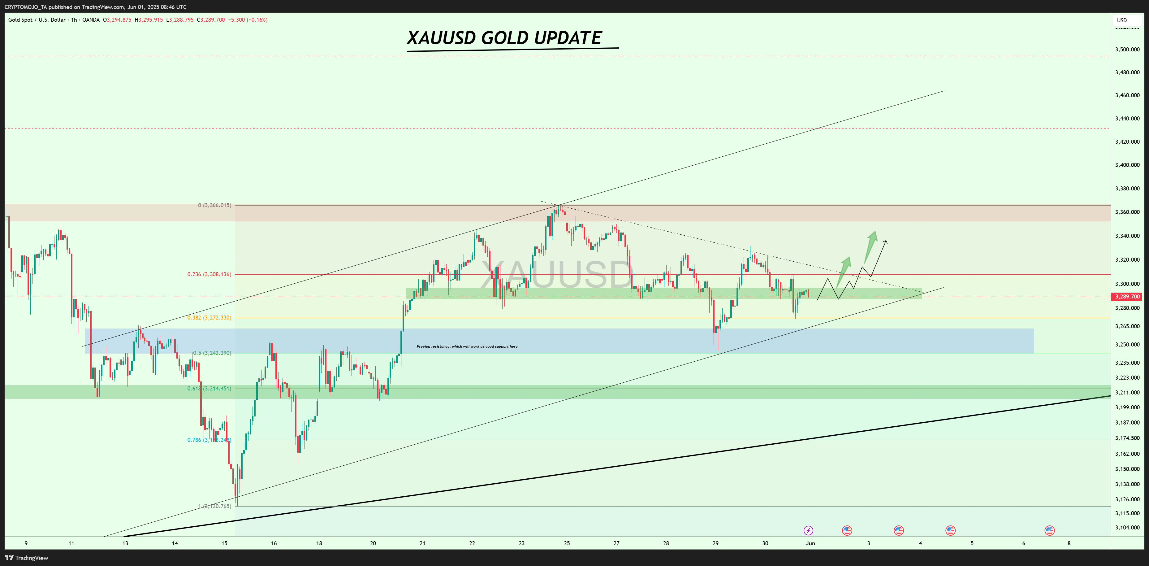 OANDA:XAUUSD Chart Image by CRYPTOMOJO_TA