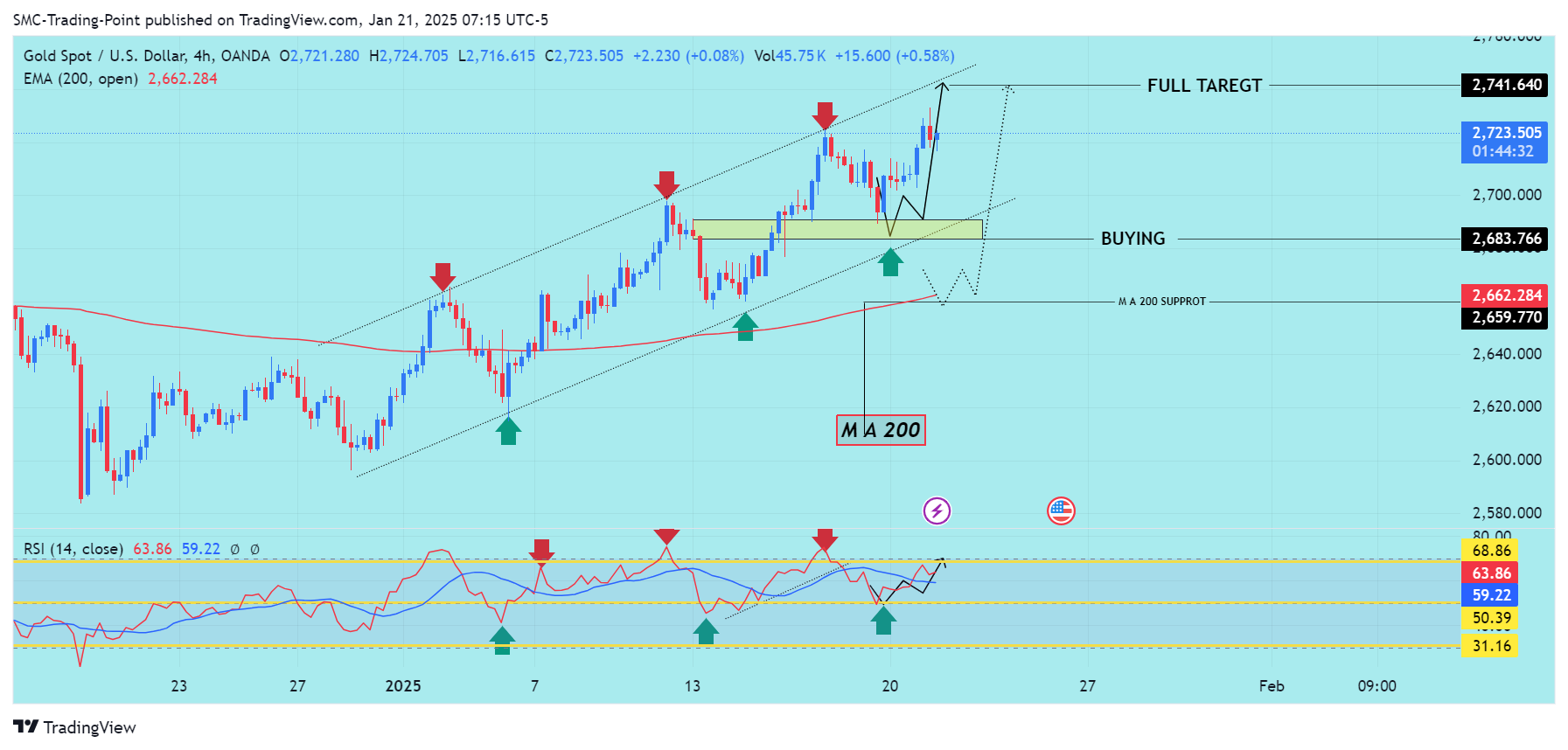 OANDA:XAUUSD Chart Image by SMC-Trading-Point