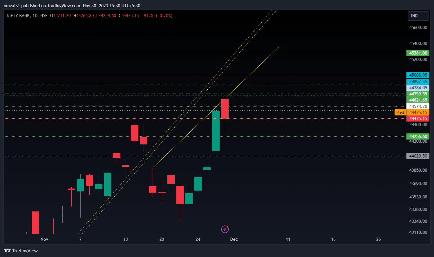 NSE:BANKNIFTY Chart Image by omvats1