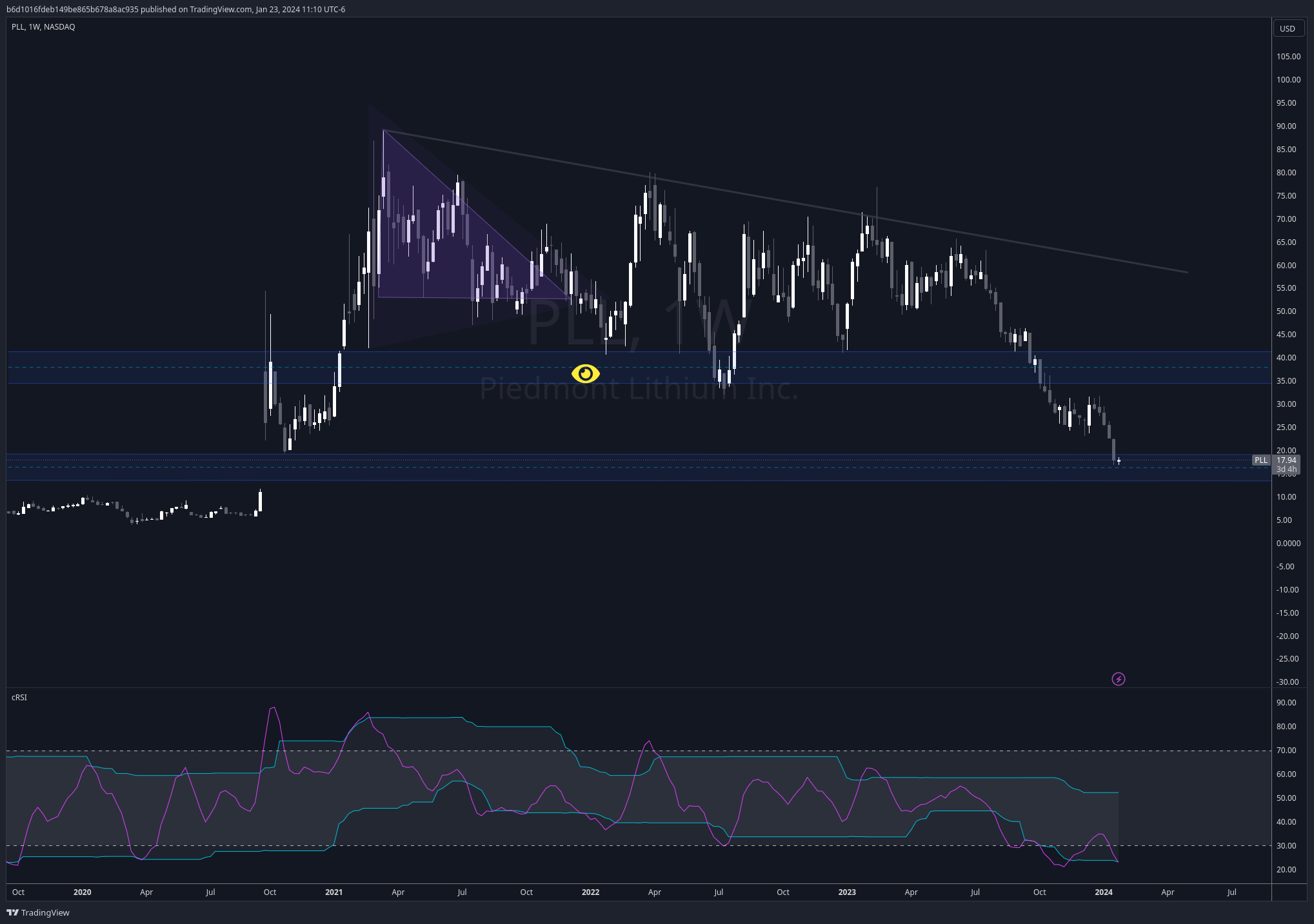 BATS:PLL Chart Image by b6d1016fdeb149be865b678a8ac935