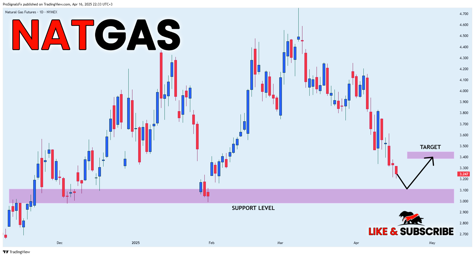 NYMEX_DL:NG1! Chart Image by ProSignalsFx