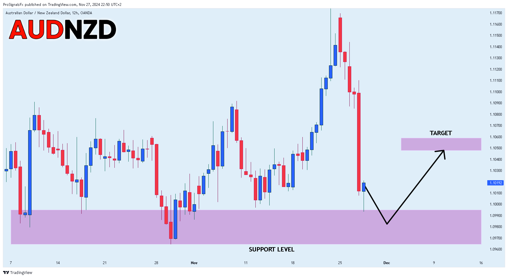 OANDA:AUDNZD Chart Image by ProSignalsFx