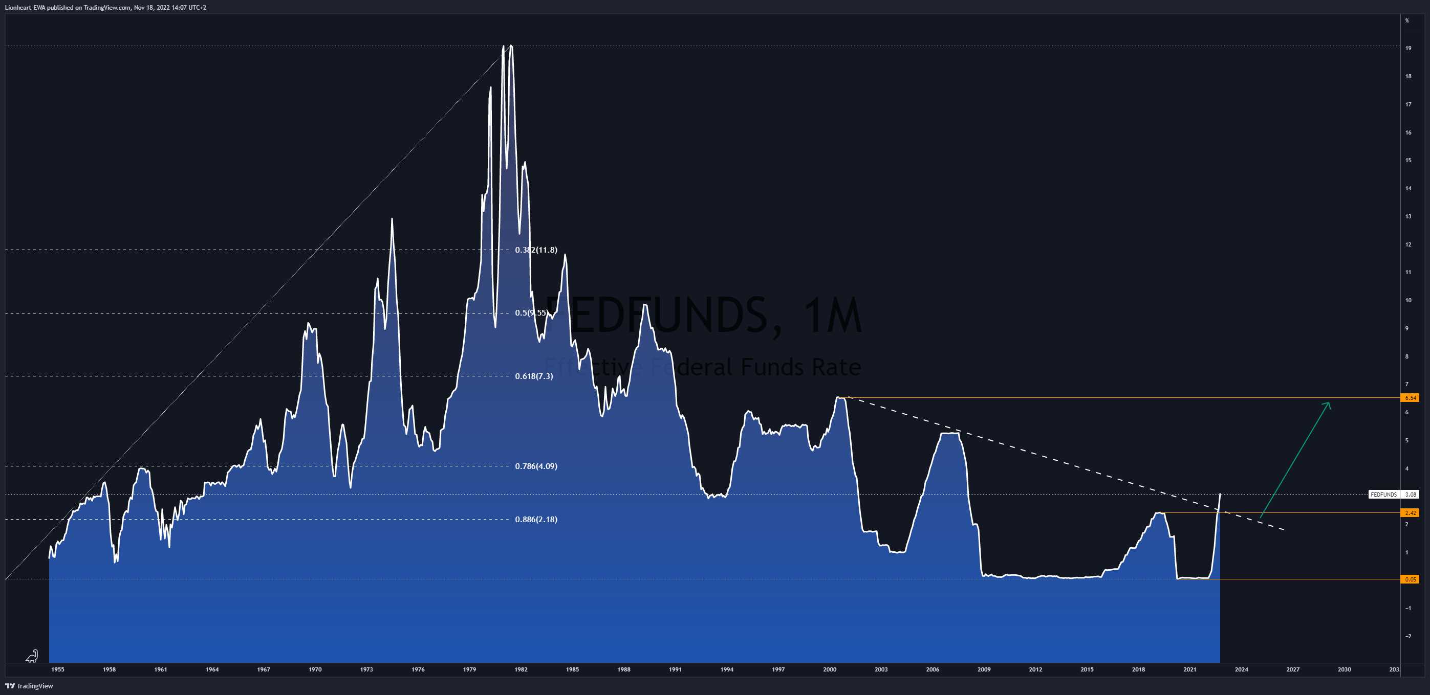 FRED:FEDFUNDS Chart Image by EW4X