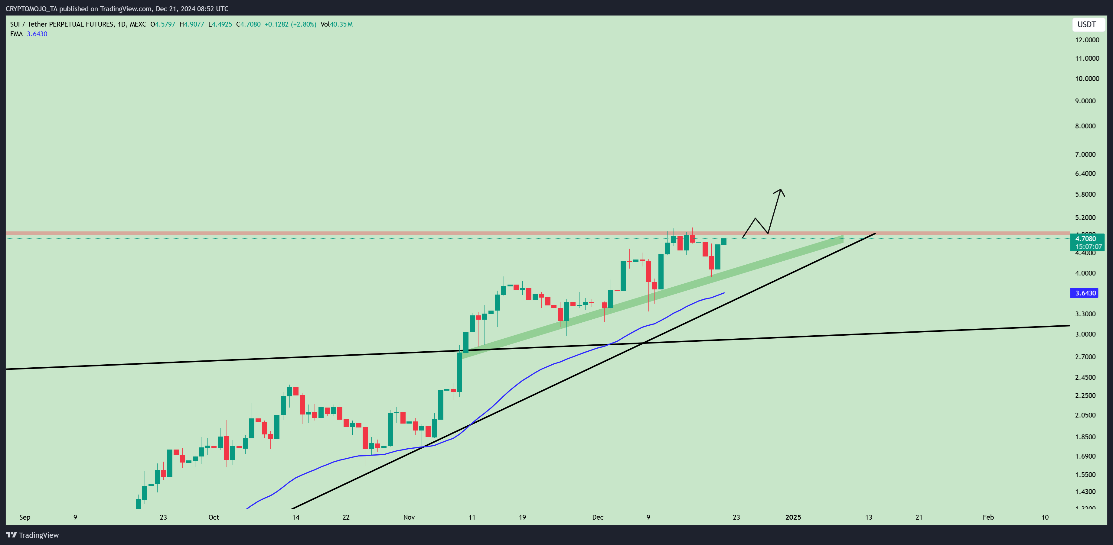 MEXC:SUIUSDT.P Chart Image by CRYPTOMOJO_TA