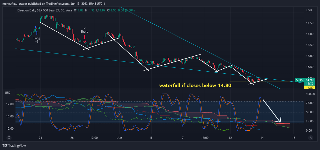 AMEX:SPXS Chart Image by moneyflow_trader