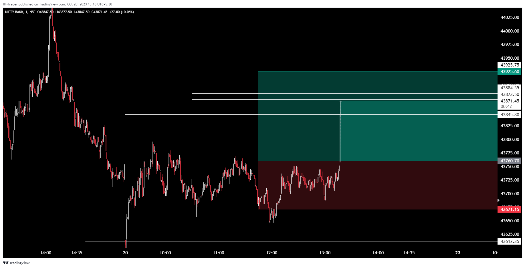 NSE:BANKNIFTY Chart Image by IIT-Trader