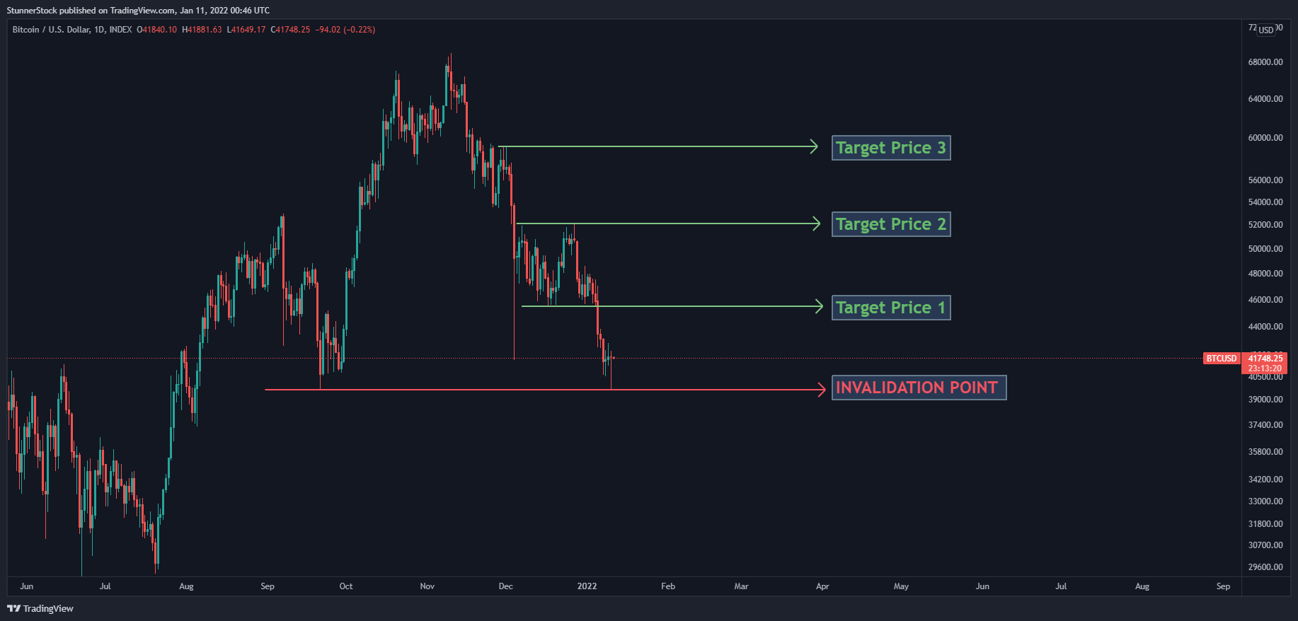 INDEX:BTCUSD Chart Image by StunnerStock