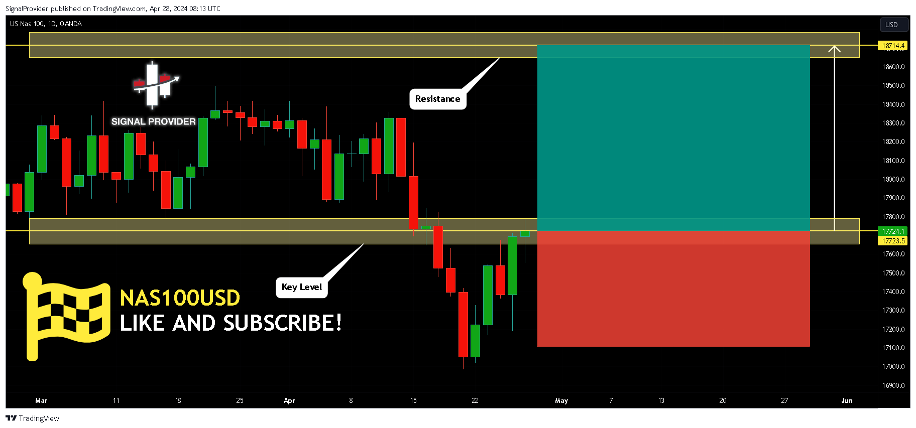 OANDA:NAS100USD Chart Image by SignalProvider