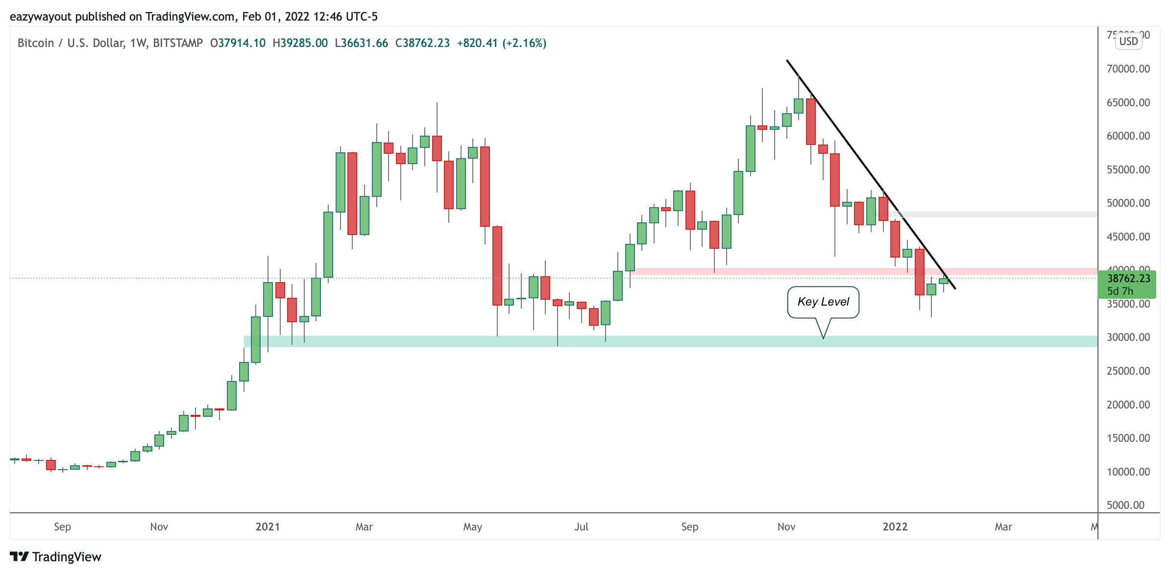 BITSTAMP:BTCUSD Chart Image by Profound_Ambition