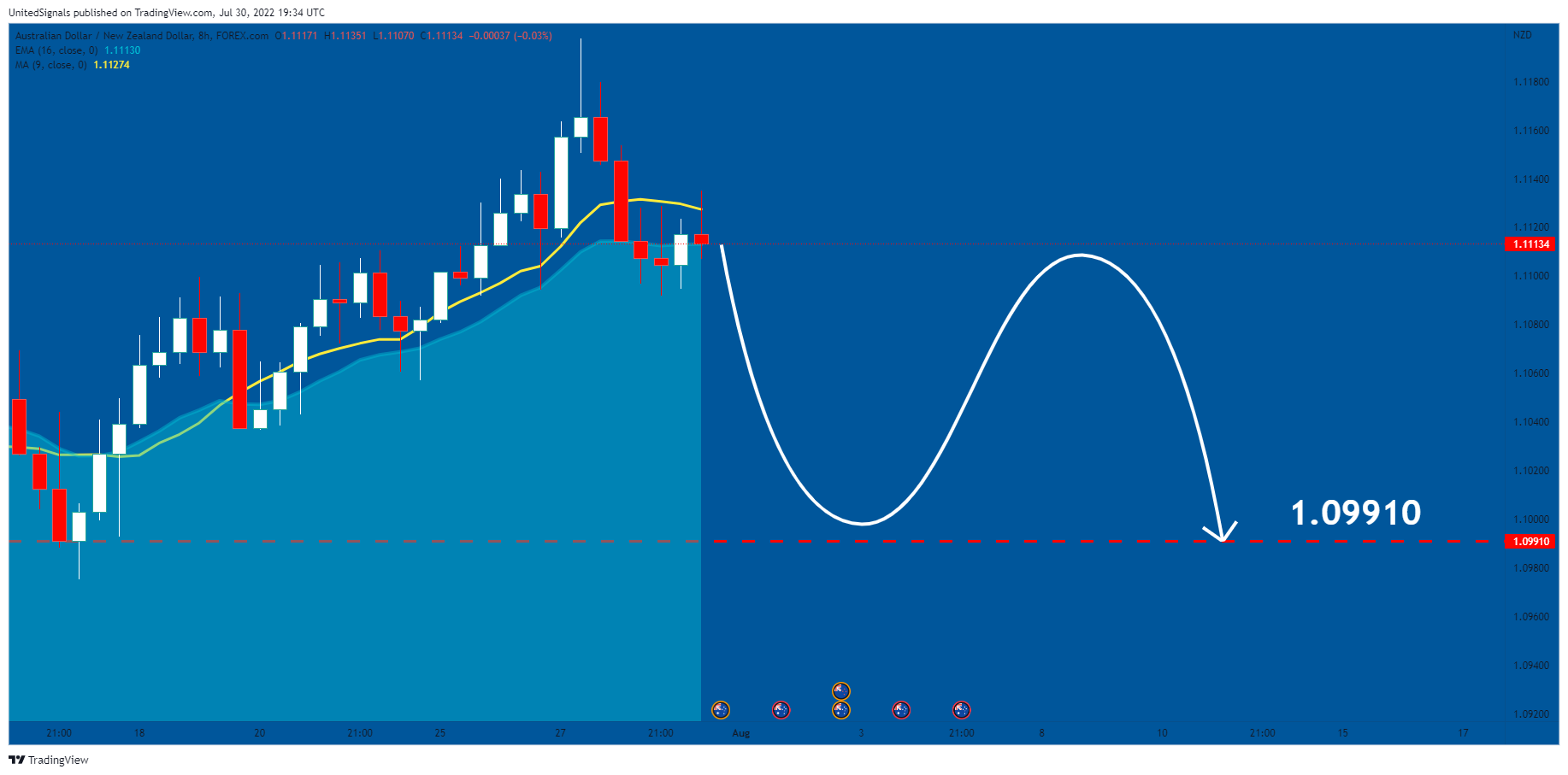 FOREXCOM:AUDNZD Chart Image by UnitedSignals