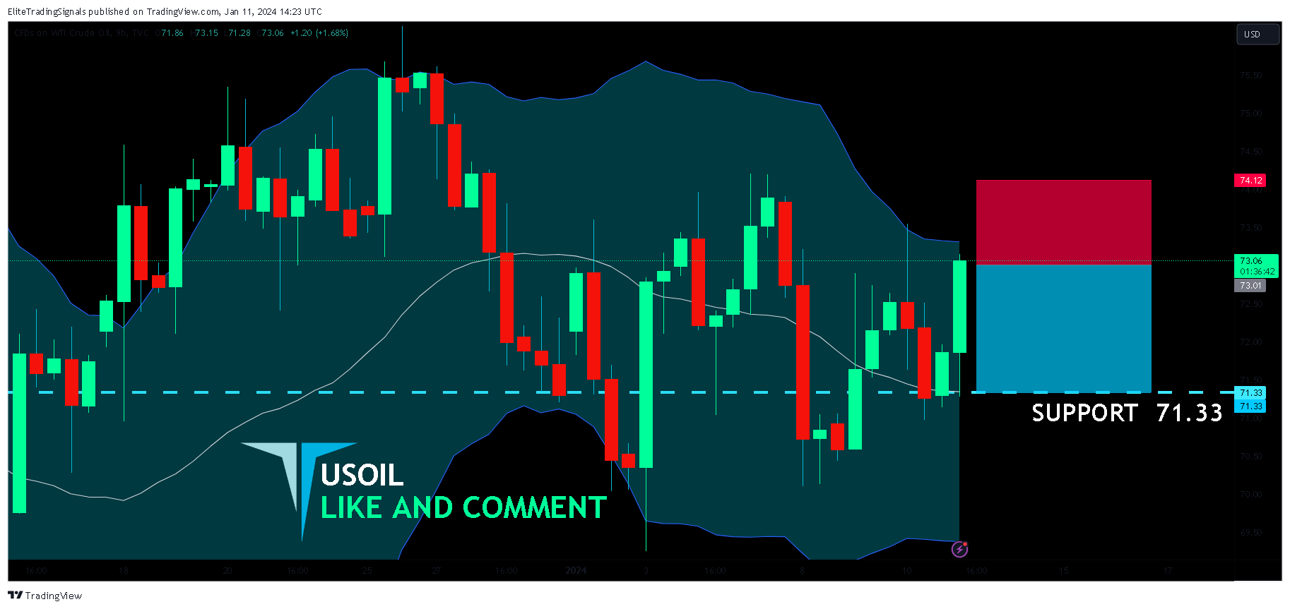 TVC:USOIL Chart Image by EliteTradingSignals