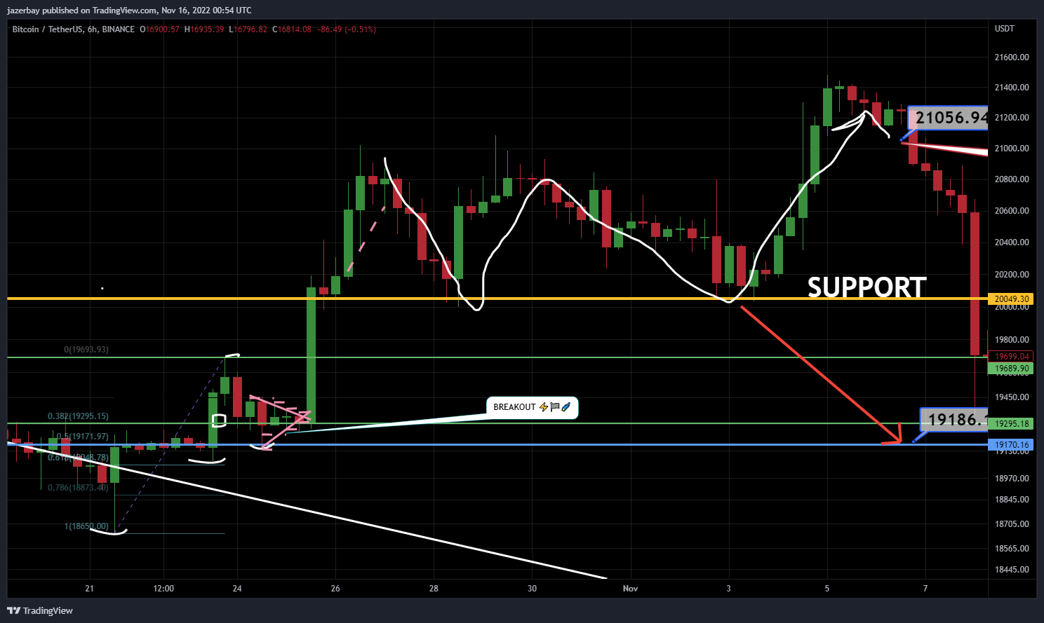 BINANCE:BTCUSDT Chart Image by jazerbay