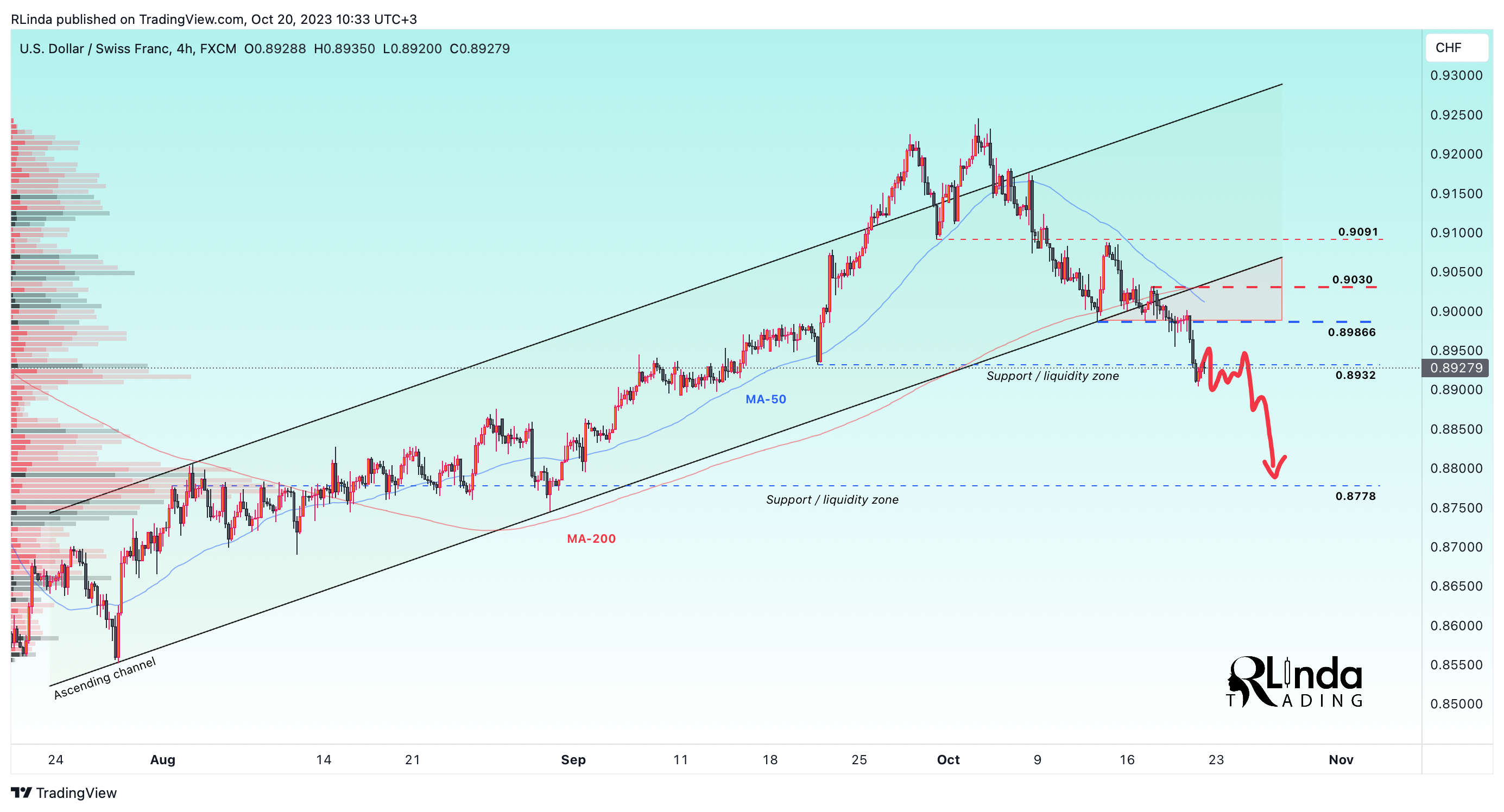 FX:USDCHF Chart Image by RLinda