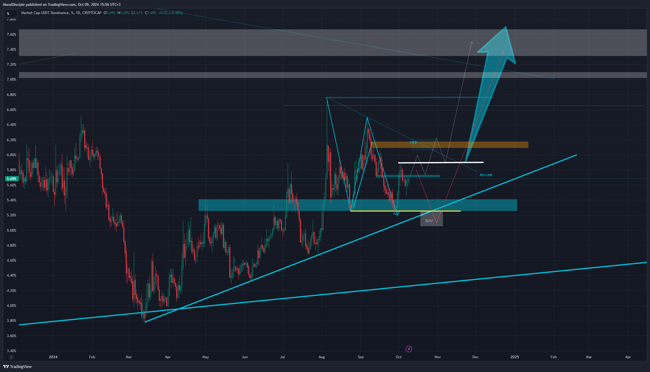 CRYPTOCAP:USDT.D Chart Image by MoralDisciple