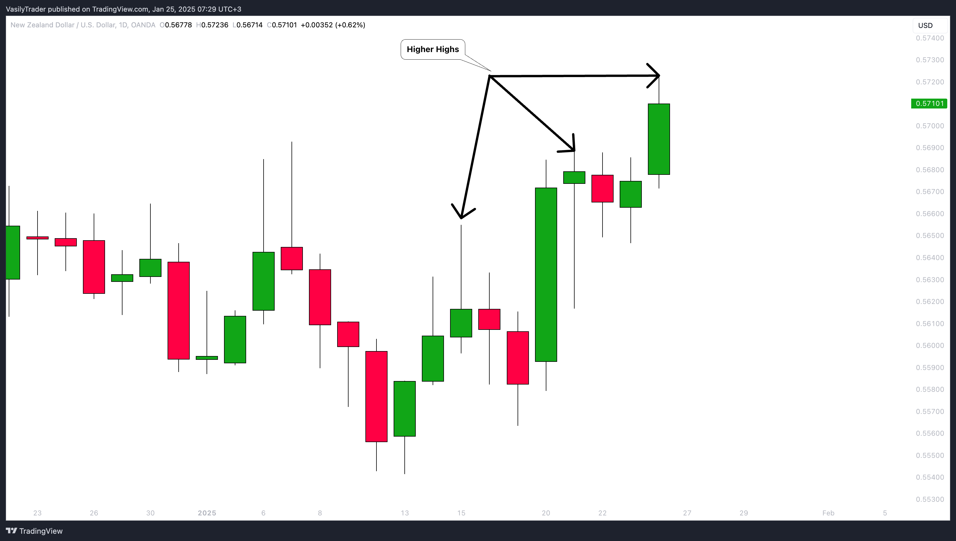 OANDA:NZDUSD Chart Image by VasilyTrader