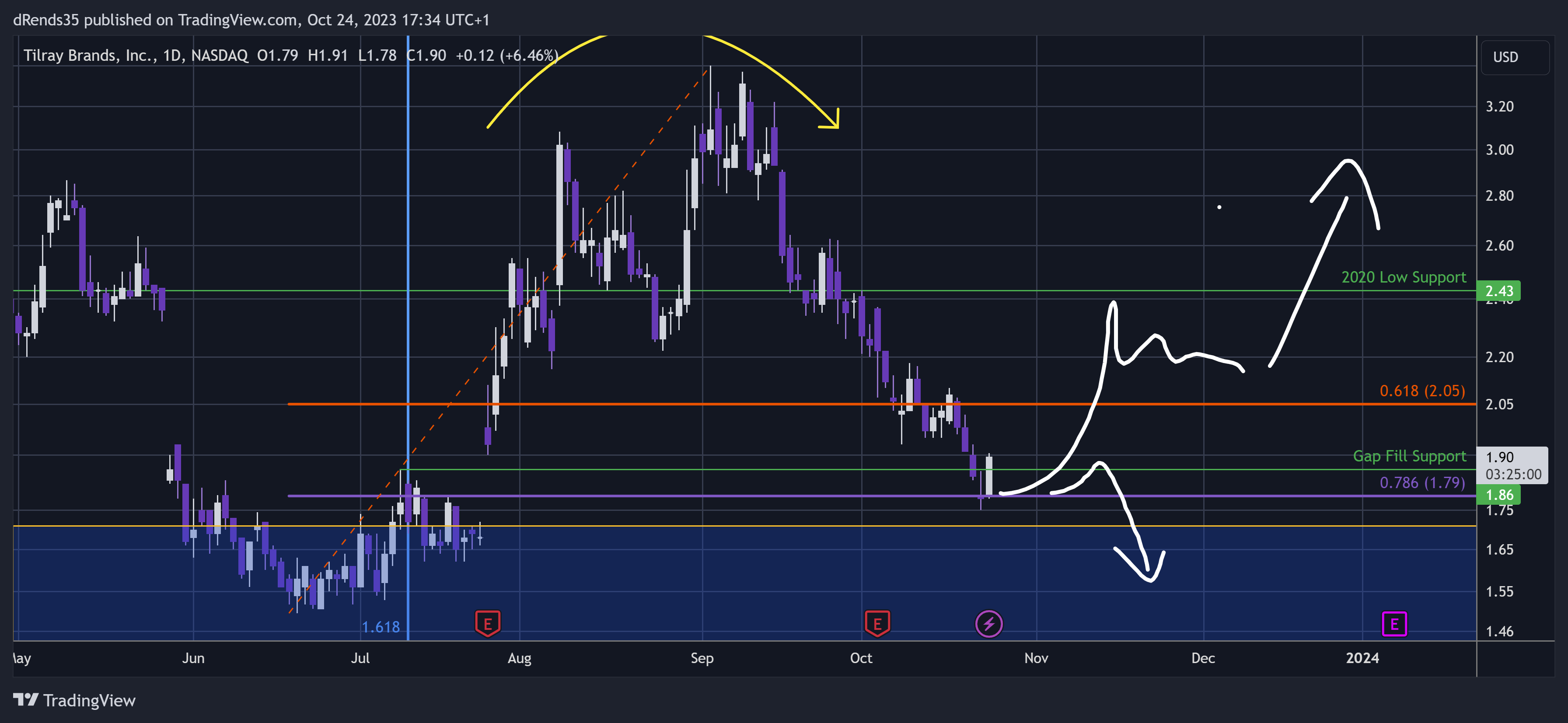 BATS:TLRY Chart Image by dRends35