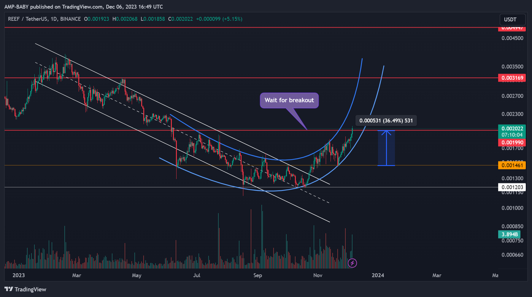 BINANCE:REEFUSDT Chart Image by AMP-BABY