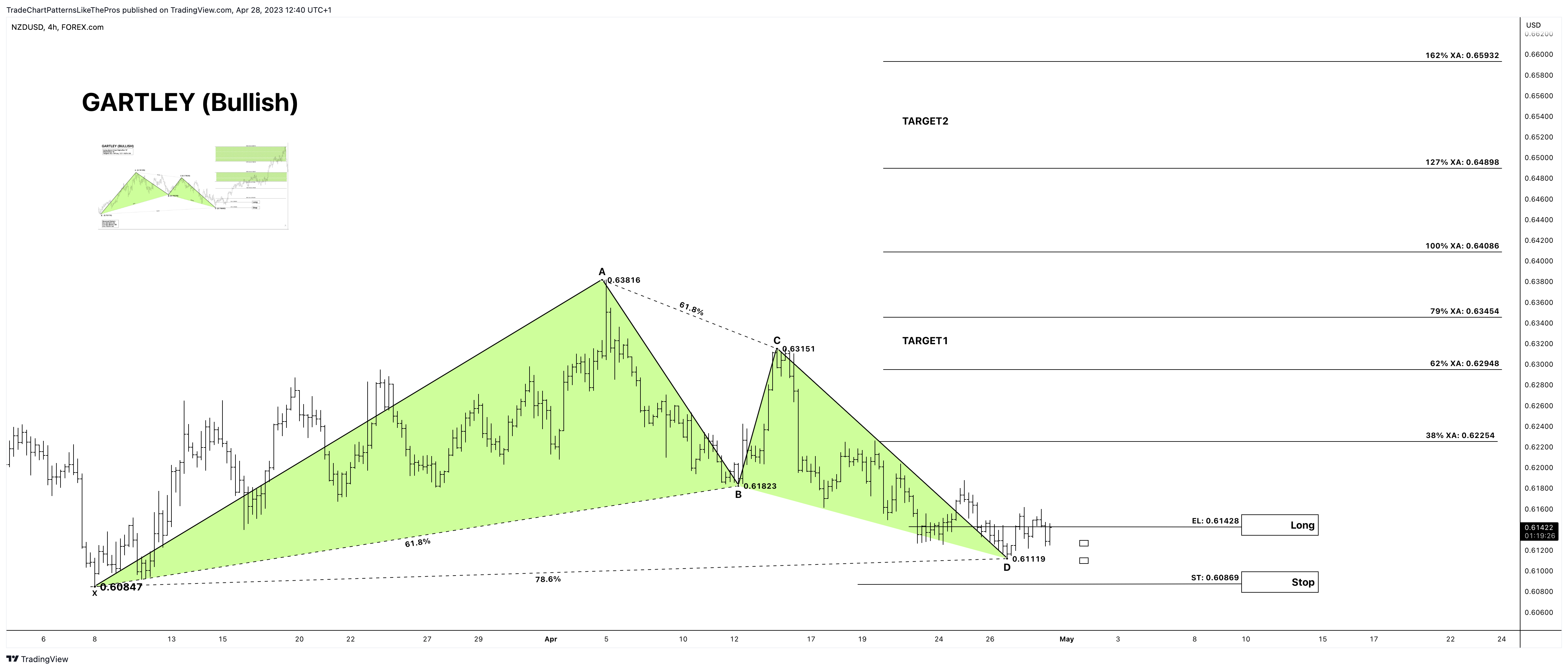 FOREXCOM:NZDUSD Chart Image by TradeChartPatternsLikeThePros