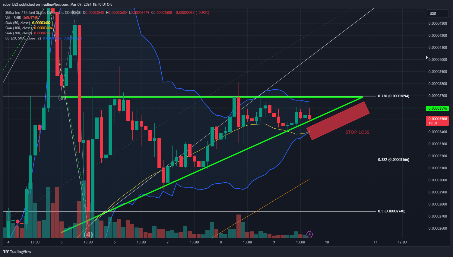 COINBASE:SHIBUSD Chart Image by sobe_b52