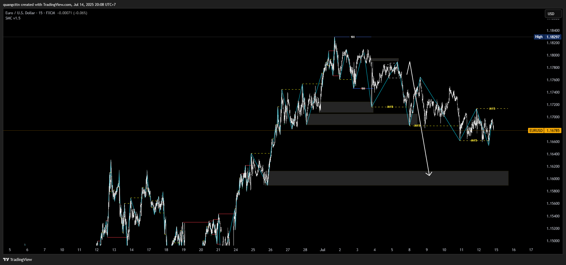 FX:EURUSD Chart Image by quangcttn