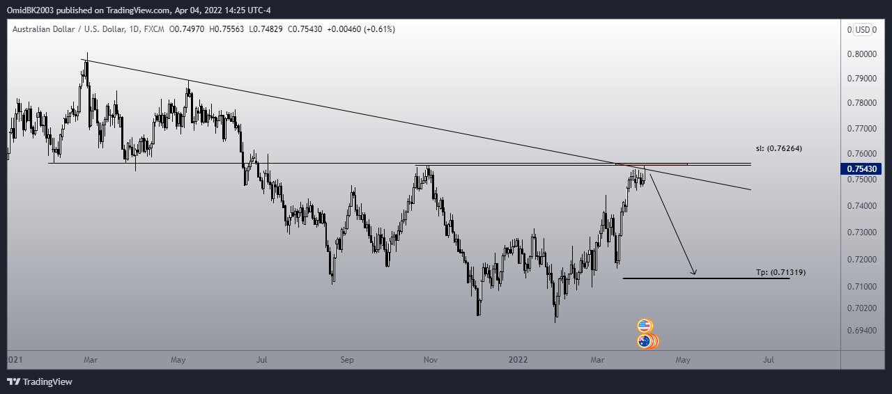 FX:AUDUSD Chart Image by OmidBK2003