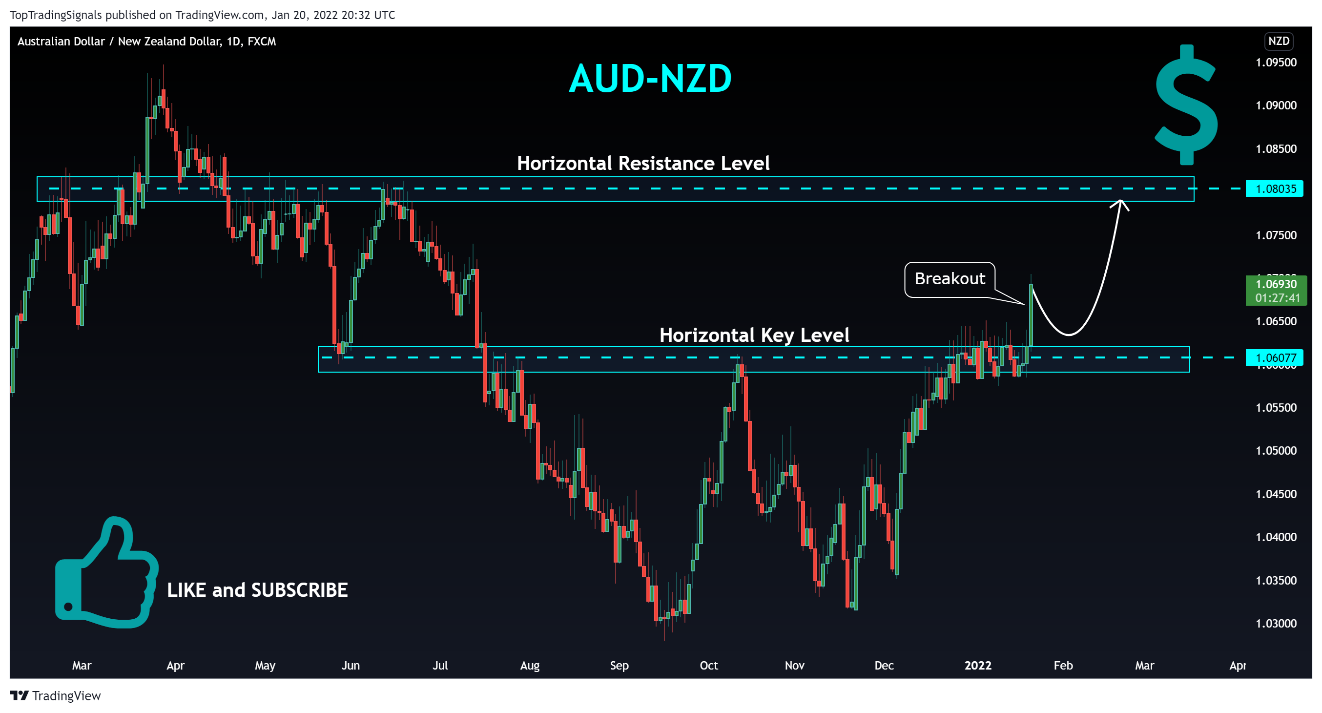 FX:AUDNZD Chart Image by TopTradingSignals