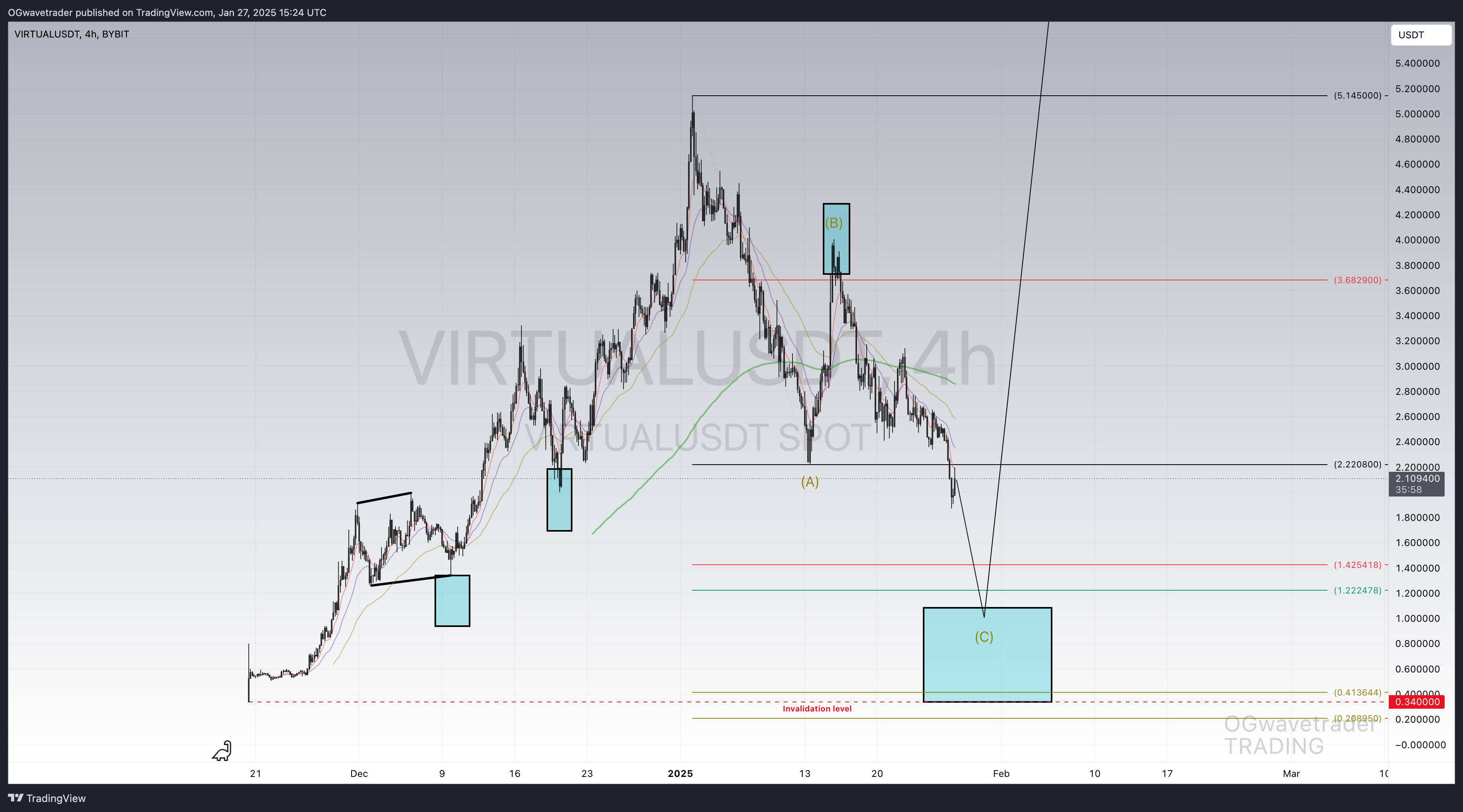 BYBIT:VIRTUALUSDT Chart Image by OGwavetrader