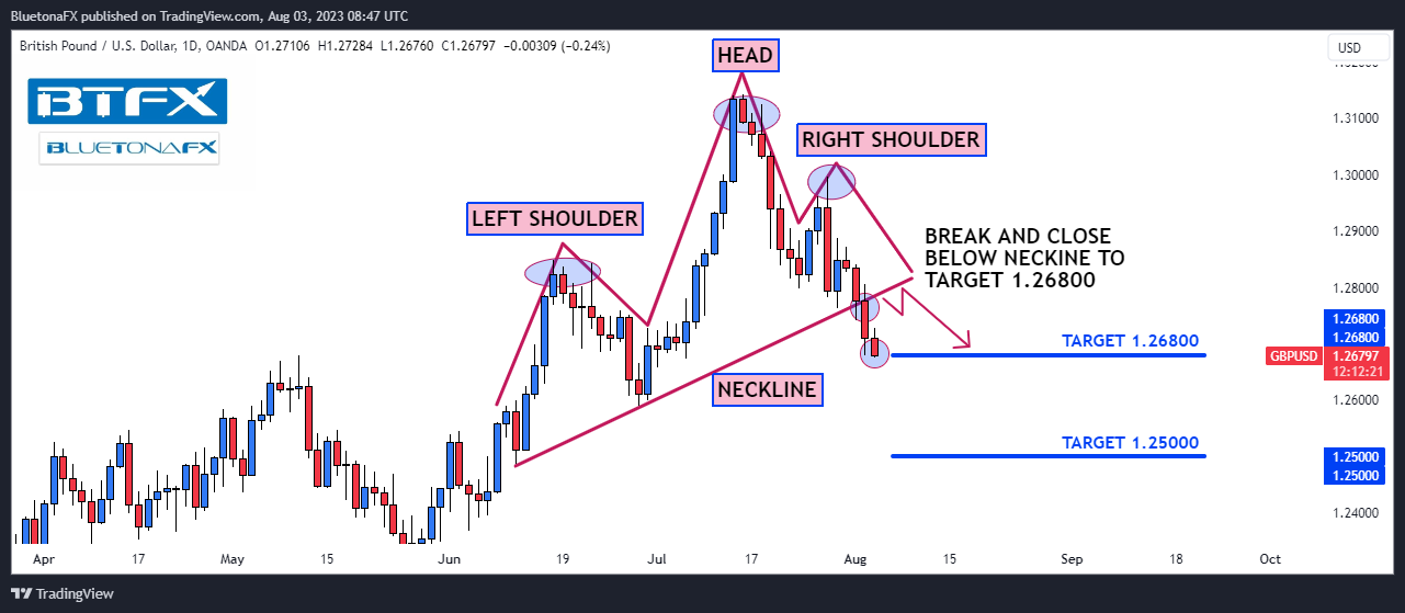 OANDA:GBPUSD Chart Image by BluetonaFX