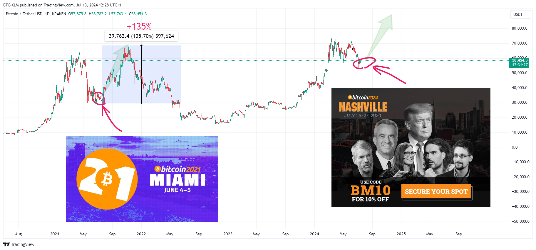 KRAKEN:BTCUSDT Chart Image by BTC-XLM