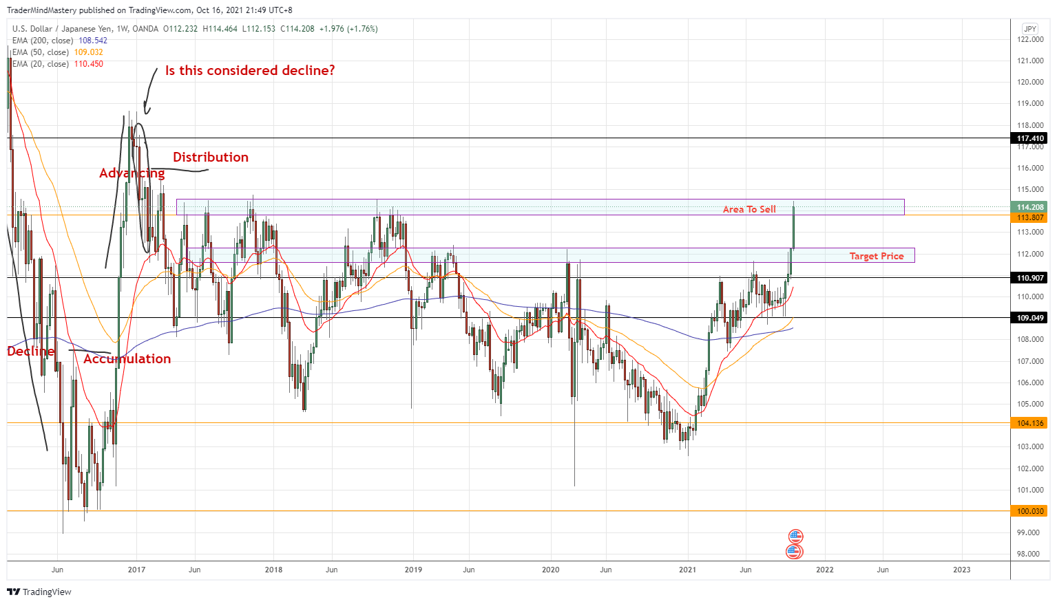 OANDA:USDJPY Chart Image by TraderMindMastery