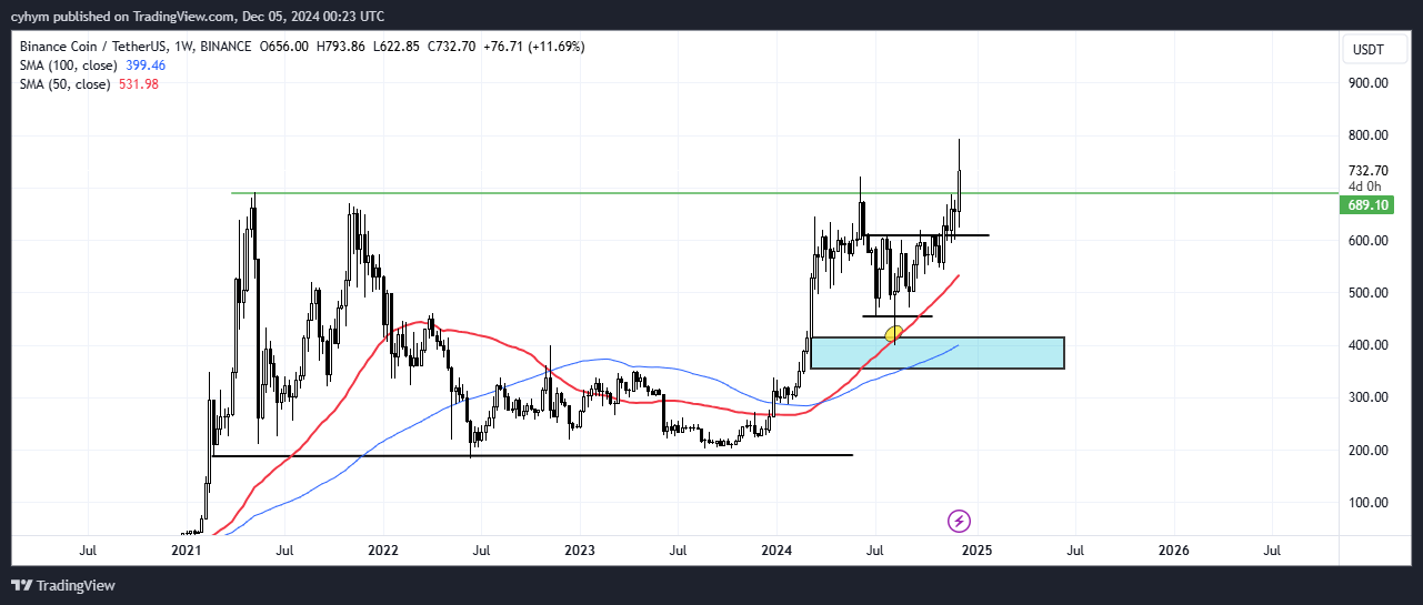 BINANCE:BNBUSDT Chart Image by cyhym