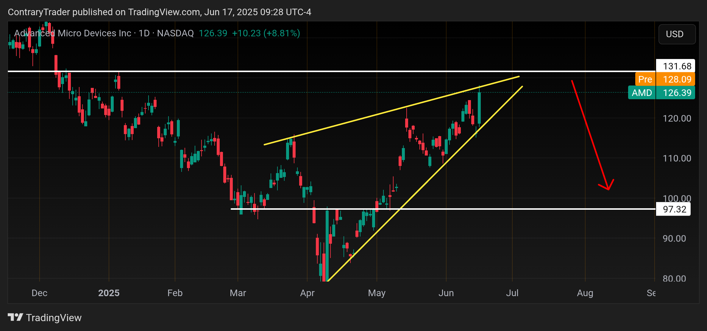 BATS:AMD Chart Image by ContraryTrader