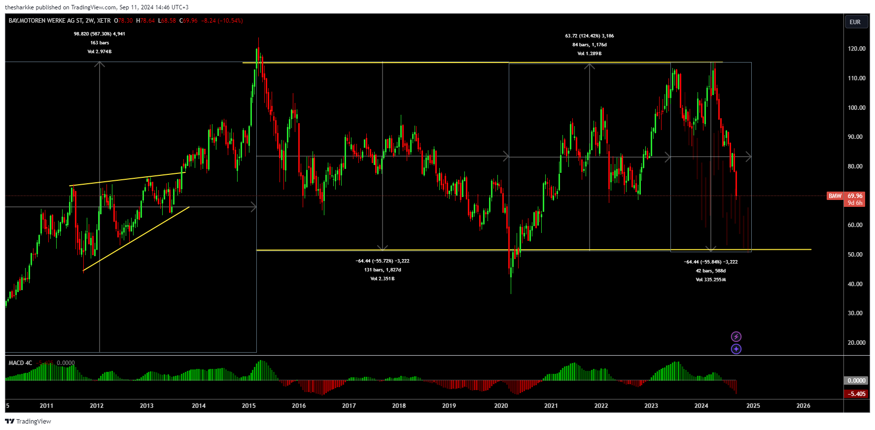 XETR_DLY:BMW Chart Image by thesharkke