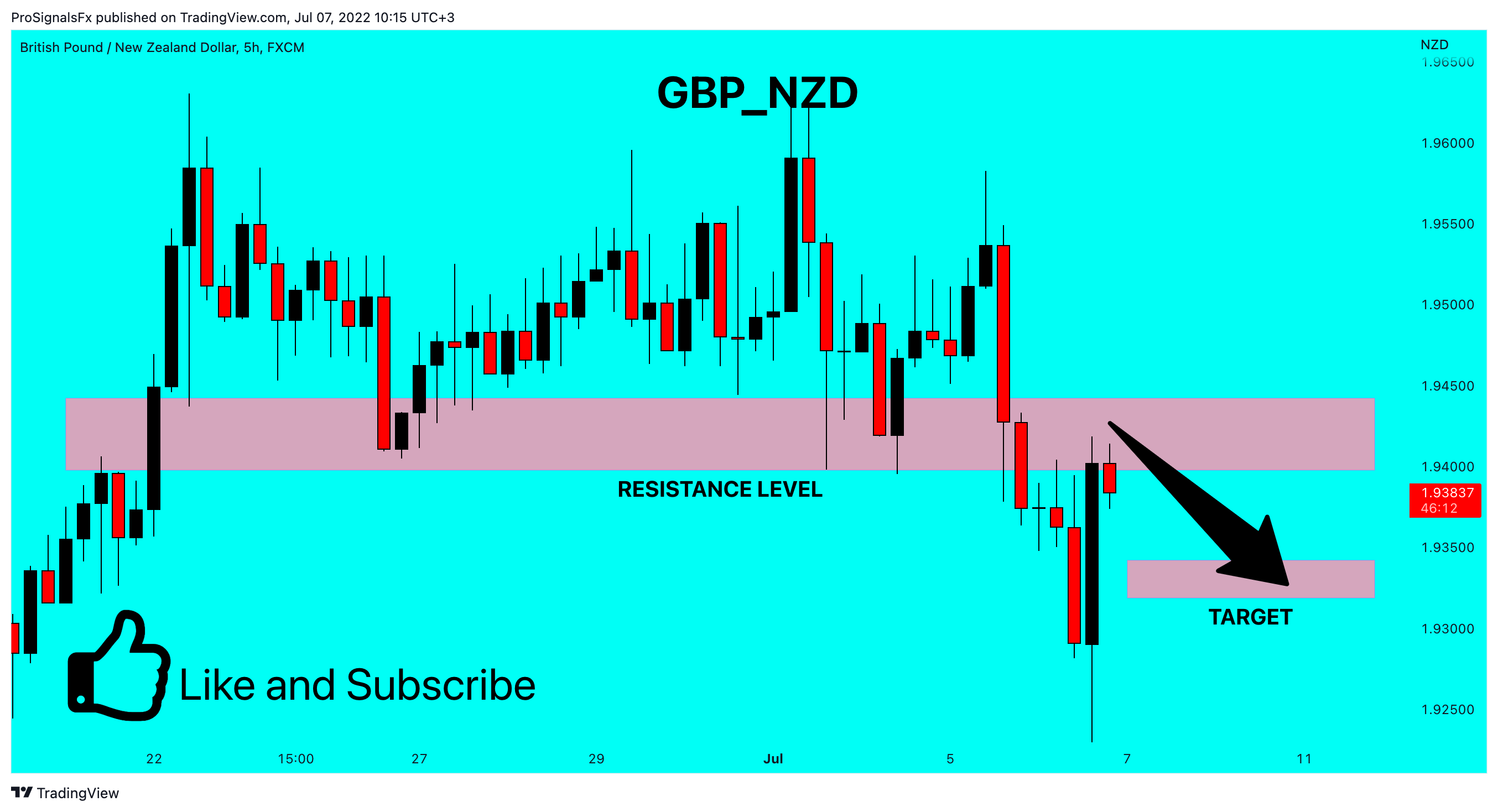 FX:GBPNZD Chart Image by ProSignalsFx