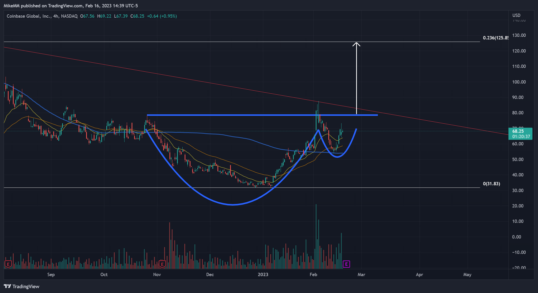 NASDAQ:COIN Chart Image by MikeMM