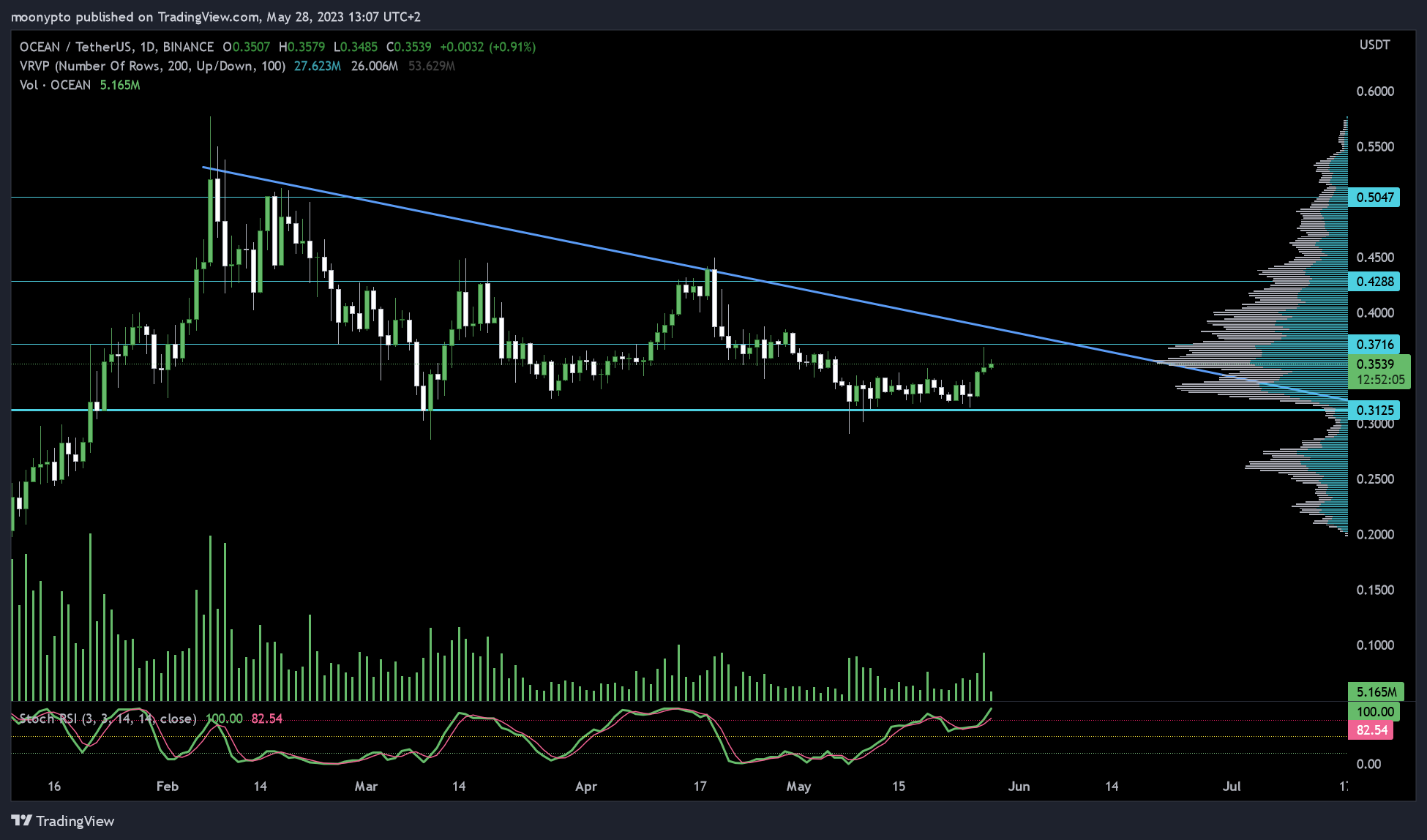 BINANCE:OCEANUSDT Chart Image by moonypto