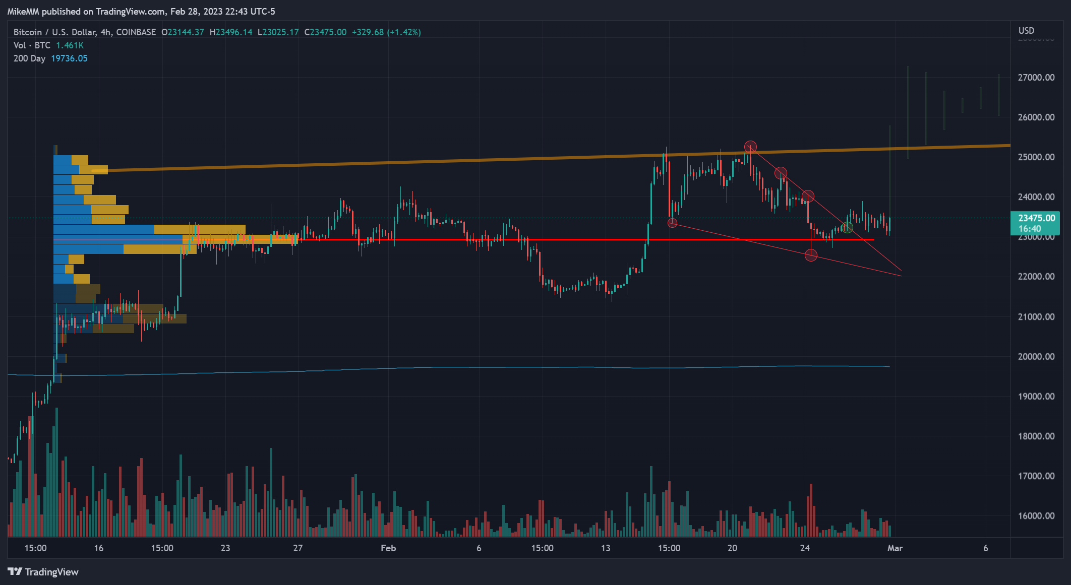 COINBASE:BTCUSD Chart Image by MikeMM