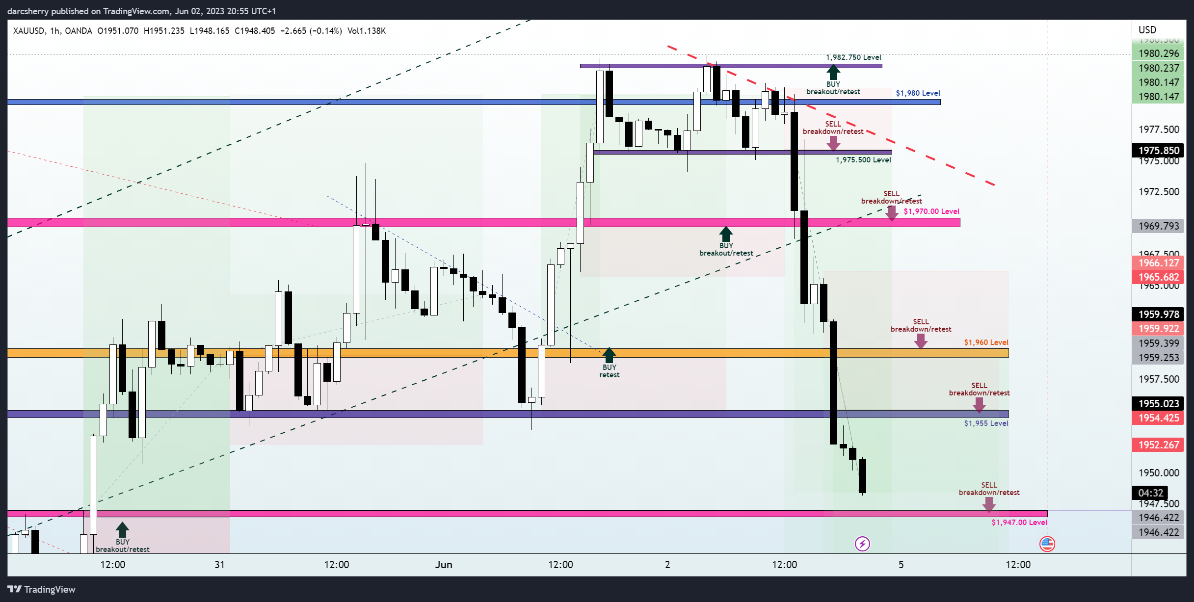 OANDA:XAUUSD Chart Image by darcsherry