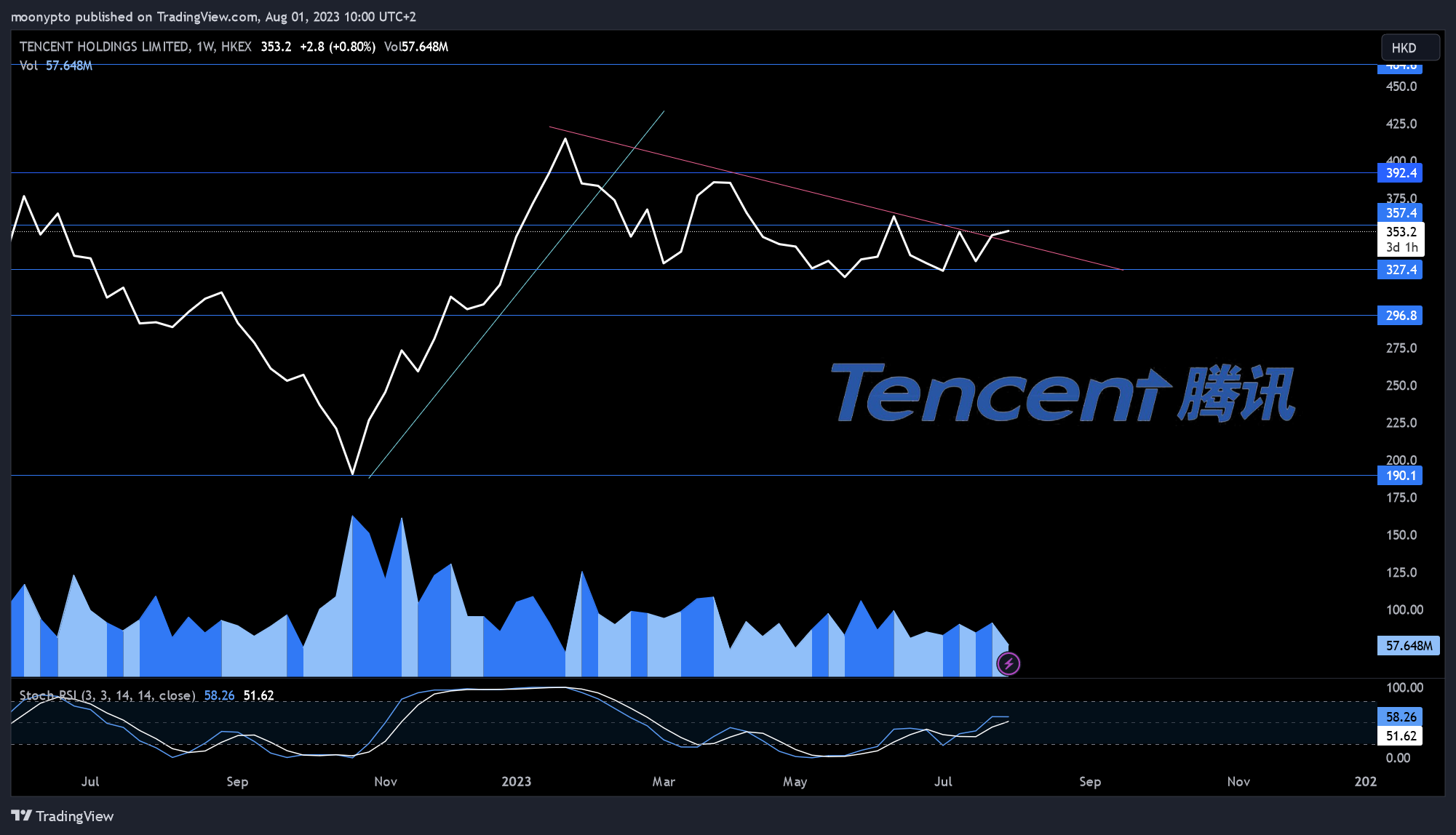 HKEX:700 Chart Image by moonypto