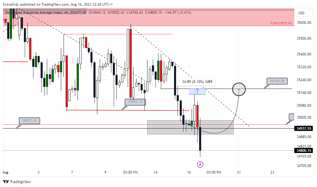 EIGHTCAP:US30 Chart Image by ExtraOrdy