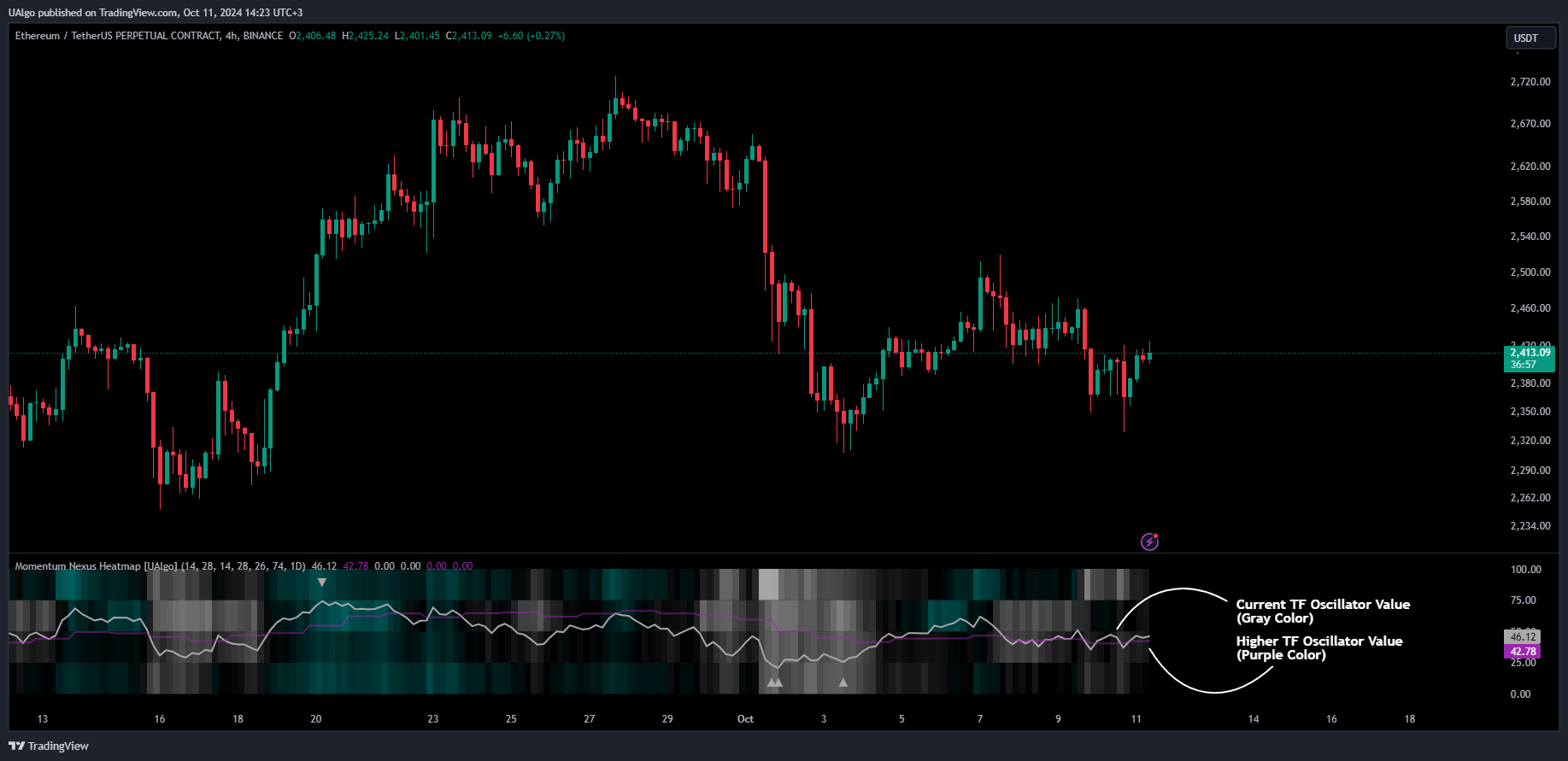 BINANCE:ETHUSDT.P Chart Image by UAlgo