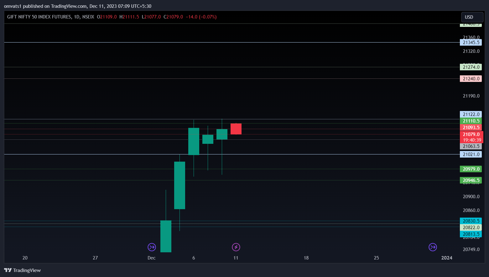 NSEIX:NIFTY1! Chart Image by omvats1