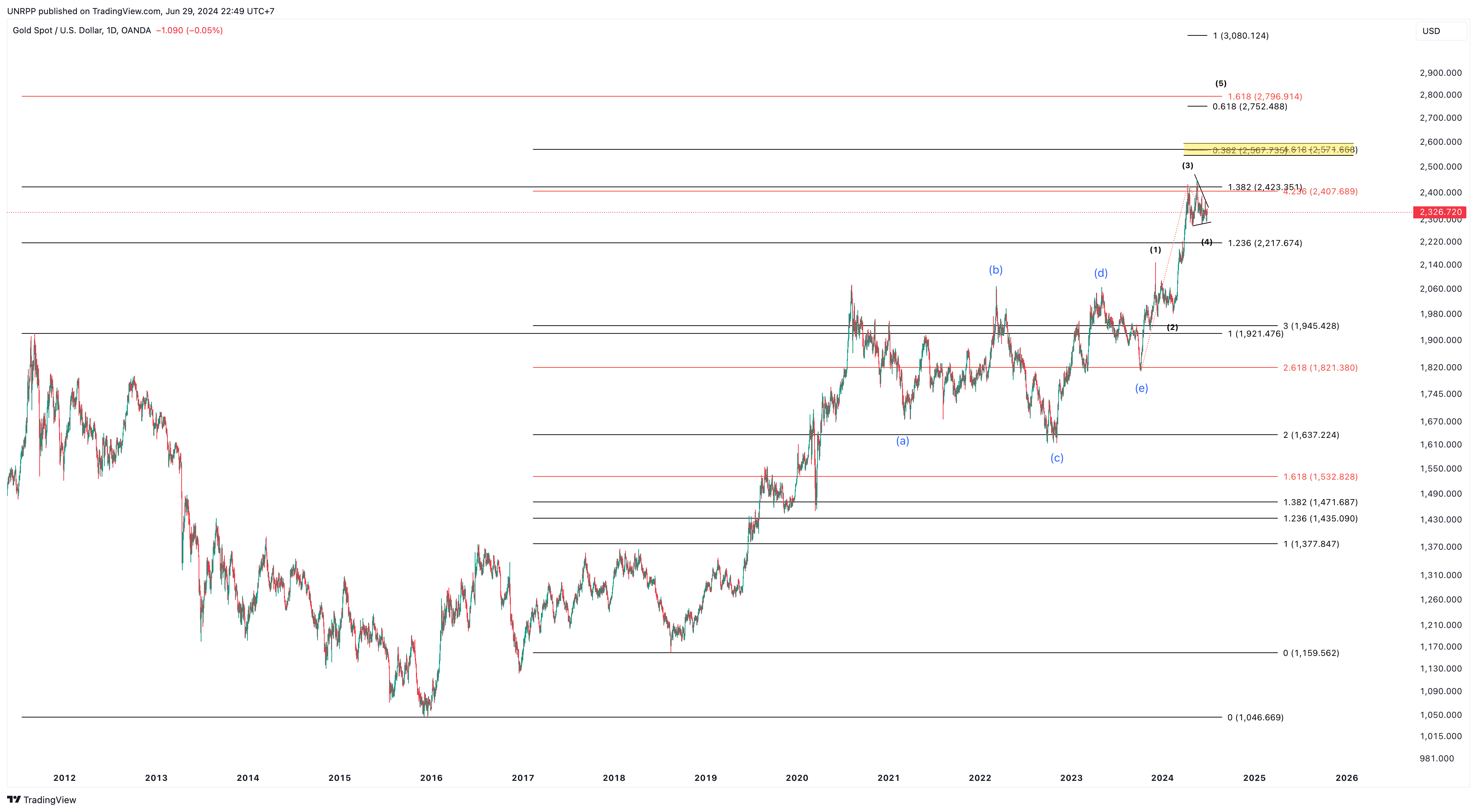 OANDA:XAUUSD Chart Image by UNRPP