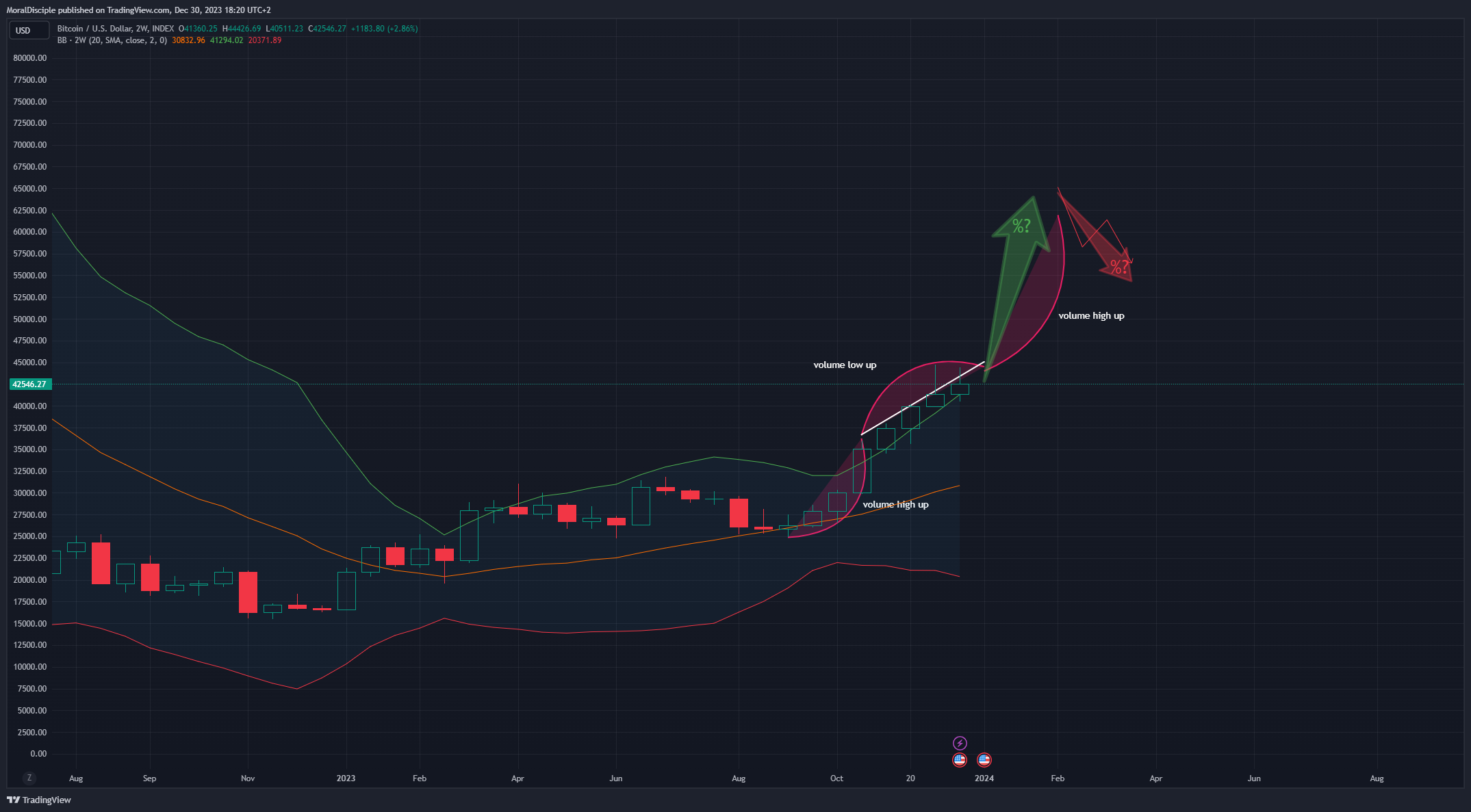 INDEX:BTCUSD Chart Image by MoralDisciple