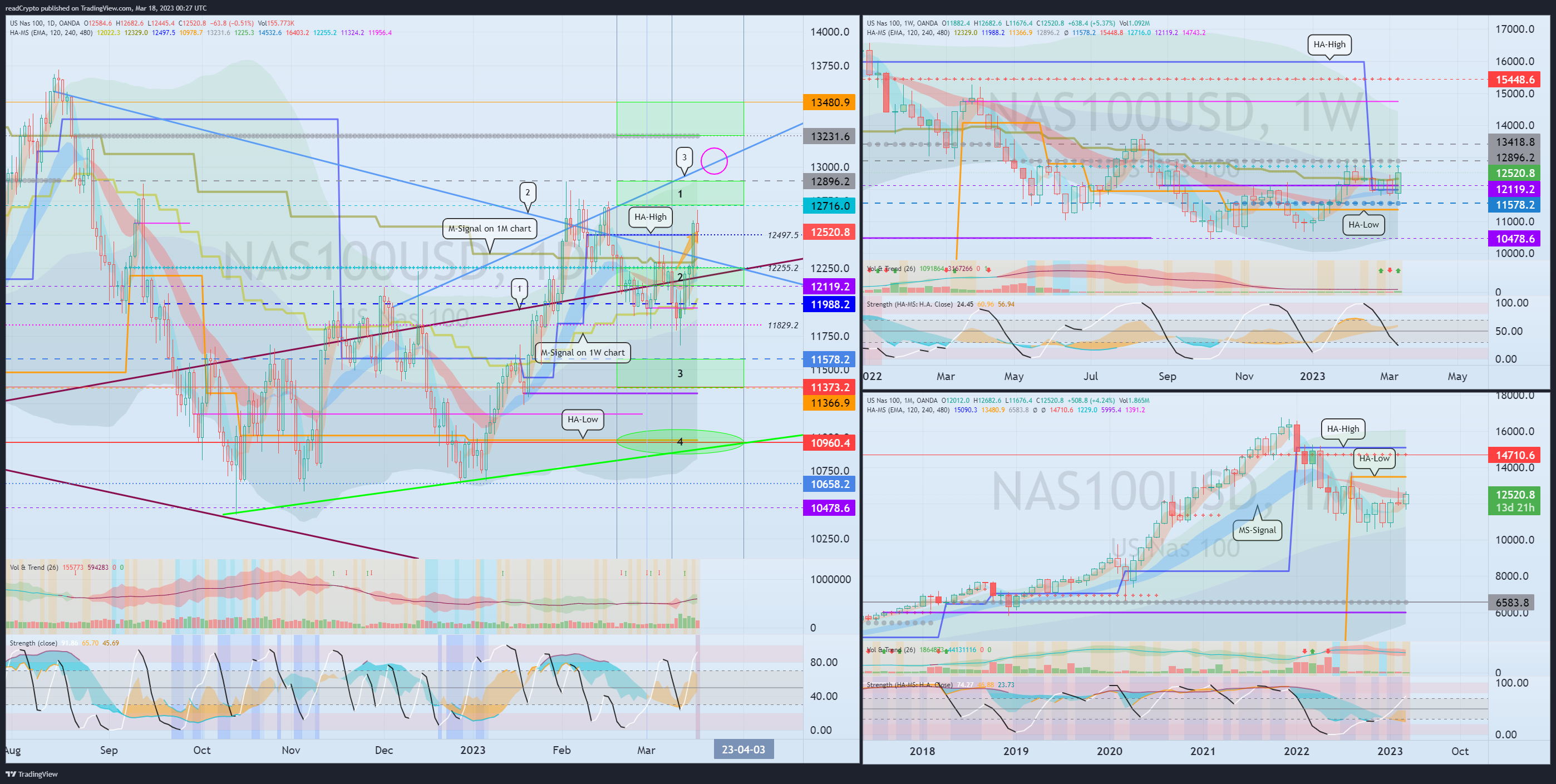 OANDA:NAS100USD Chart Image by readCrypto