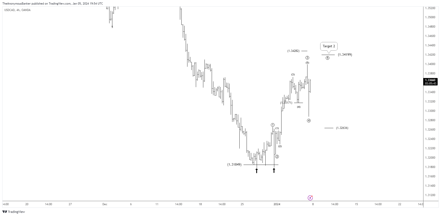 OANDA:USDCAD Chart Image by TheAnonymousBanker