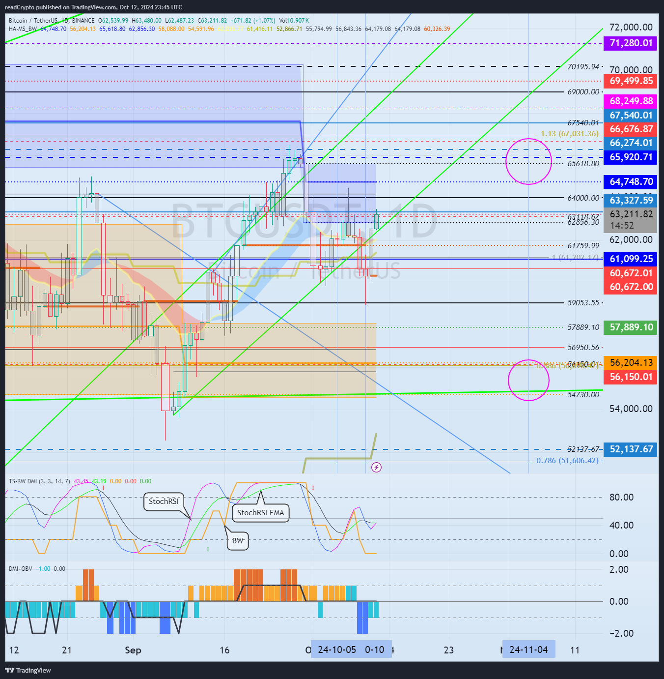 BINANCE:BTCUSDT Chart Image by readCrypto