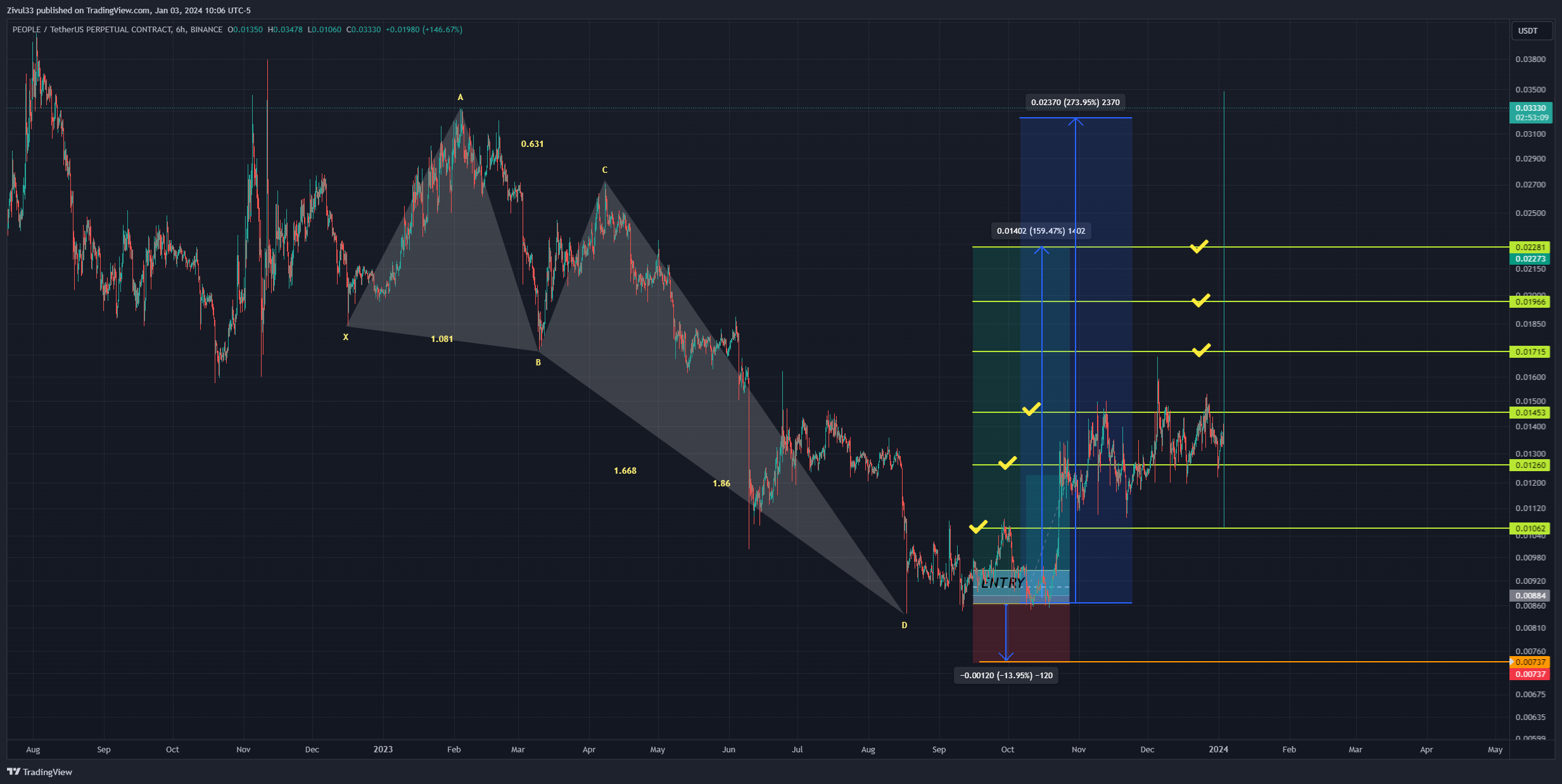 BINANCE:PEOPLEUSDT.P Chart Image by Zivul33