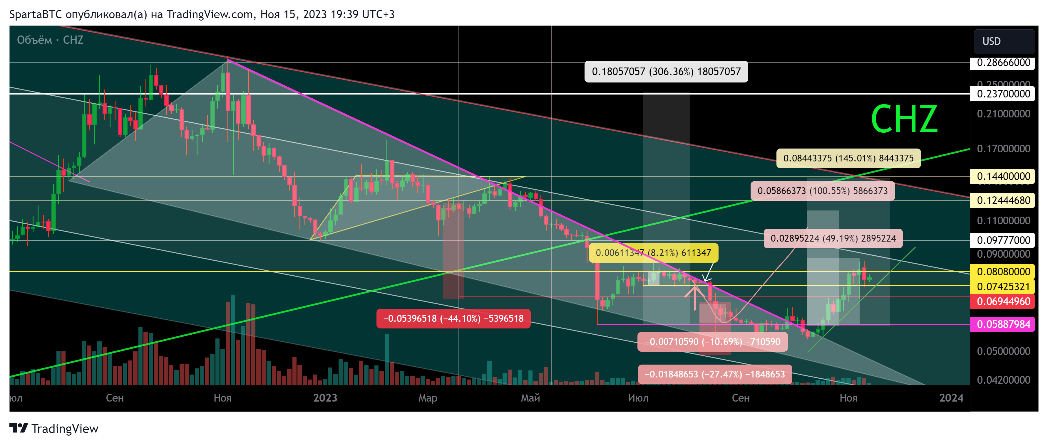 BINANCE:CHZUSD Chart Image by SpartaBTC